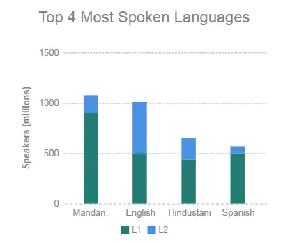 Top 4 Most Spoken Languages