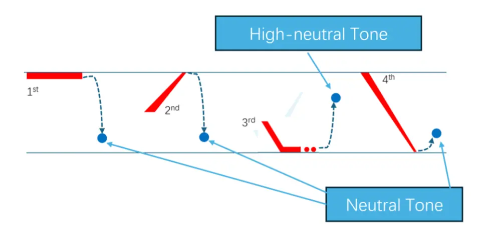 the Smart Visualized Chinese Tone-marks